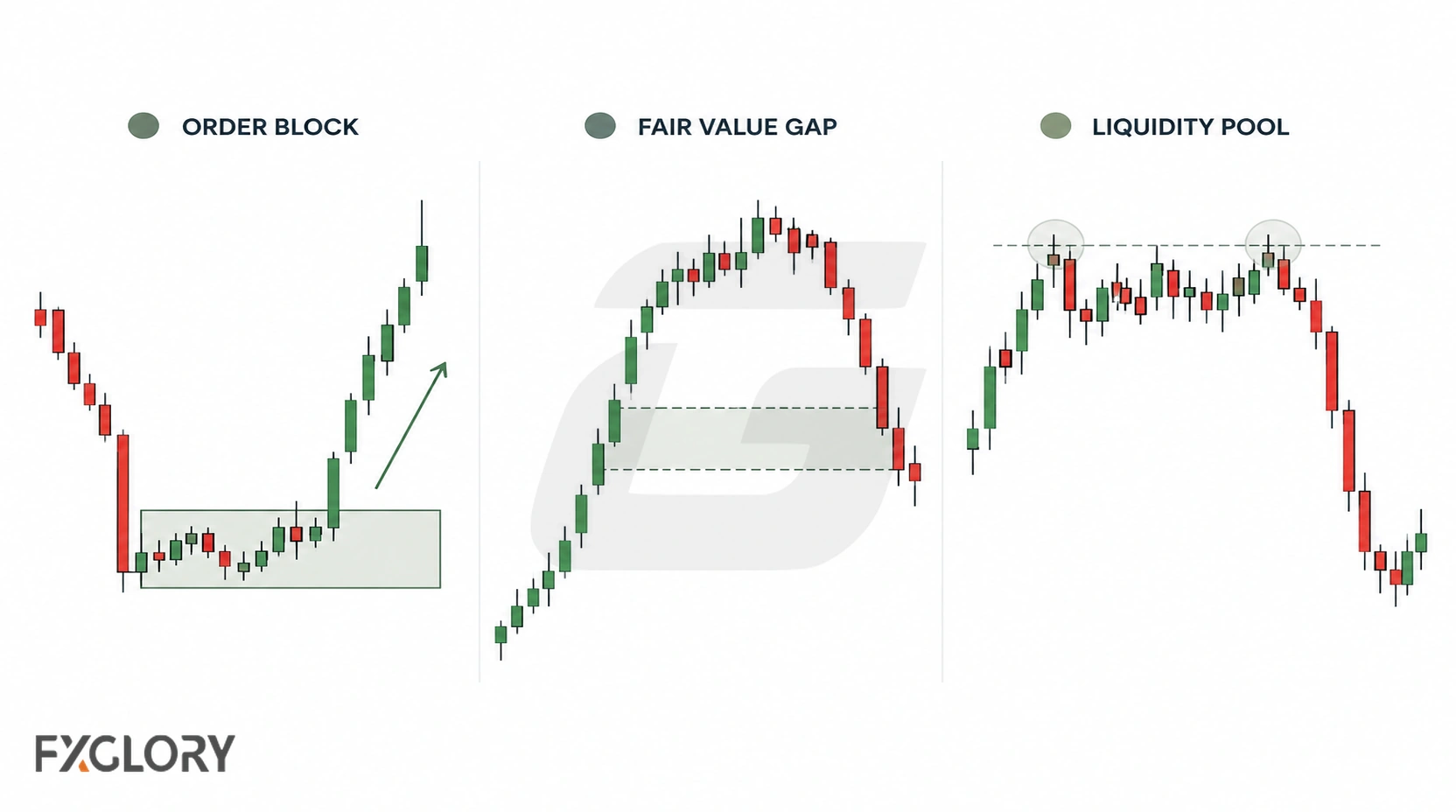 Three chart panels compare an order block origin zone, a fair value gap imbalance, and a liquidity pool around repeated highs.