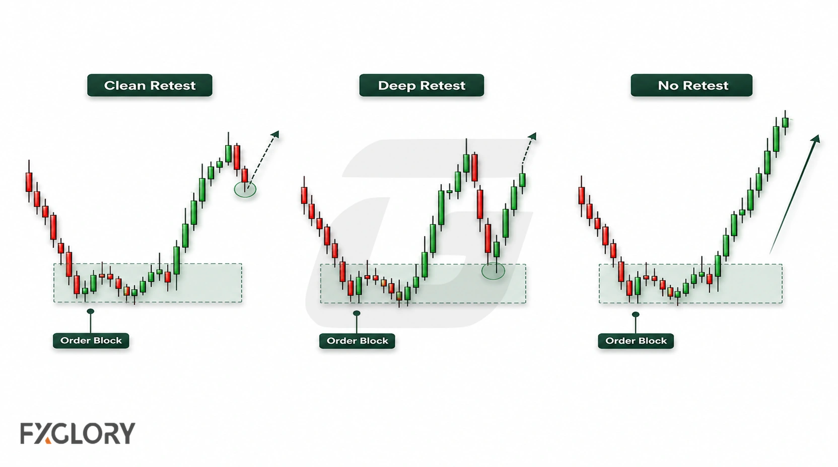 Three forex charts compare a clean retest, a deep retest, and a move that leaves an order block without returning to it.