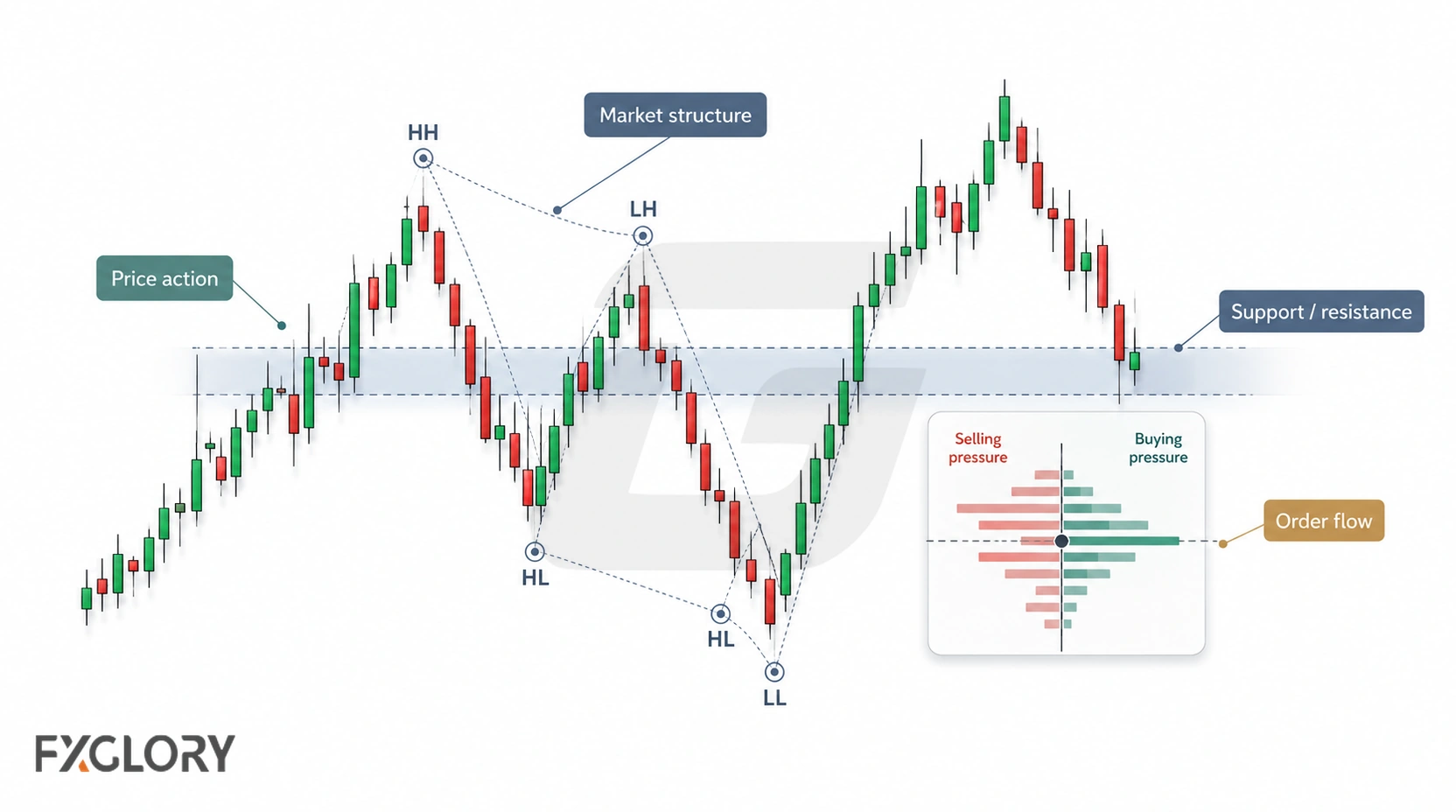 One candlestick chart combines price action, swing structure, a support and resistance zone, and a bid-versus-ask pressure display.