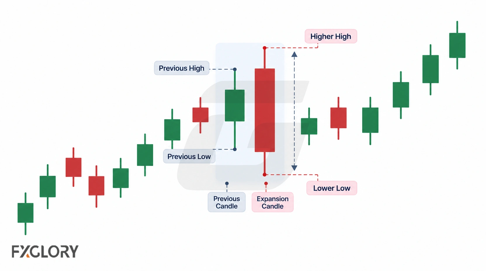 An annotated two-candle diagram marks the previous high and low and shows the outside bar extending above and below both levels.