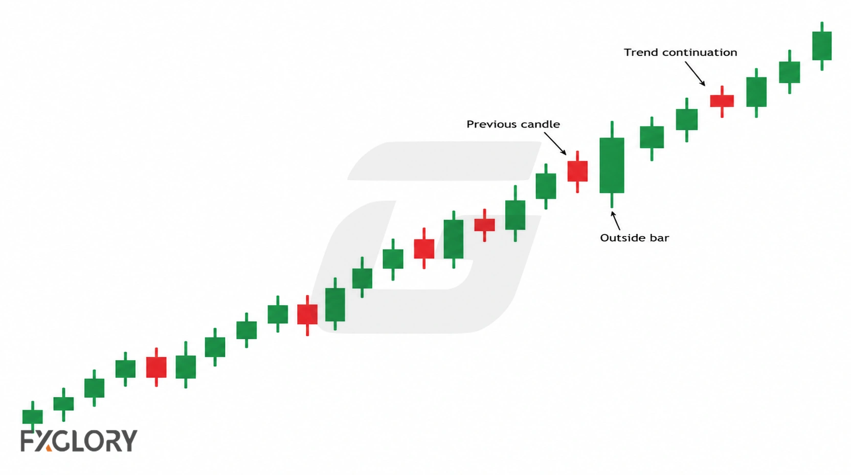 Uptrend chart showing a previous candle followed by a larger outside bar and continued movement higher.