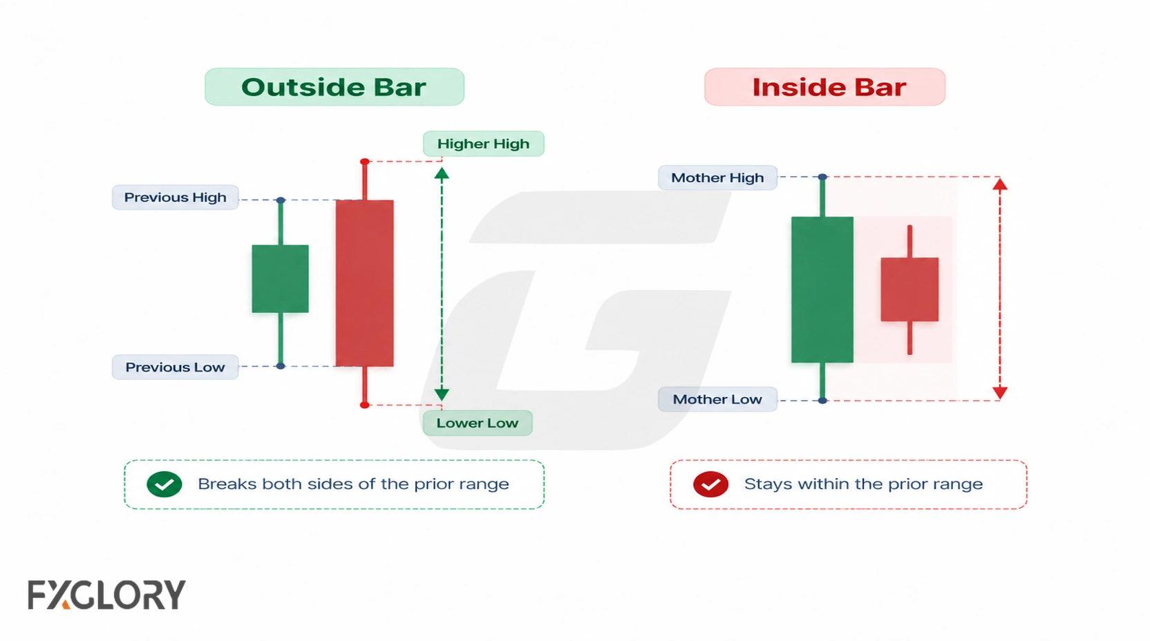 Side-by-side candle diagrams compare an outside bar that breaks both sides of the previous range with an inside bar contained within the prior range.