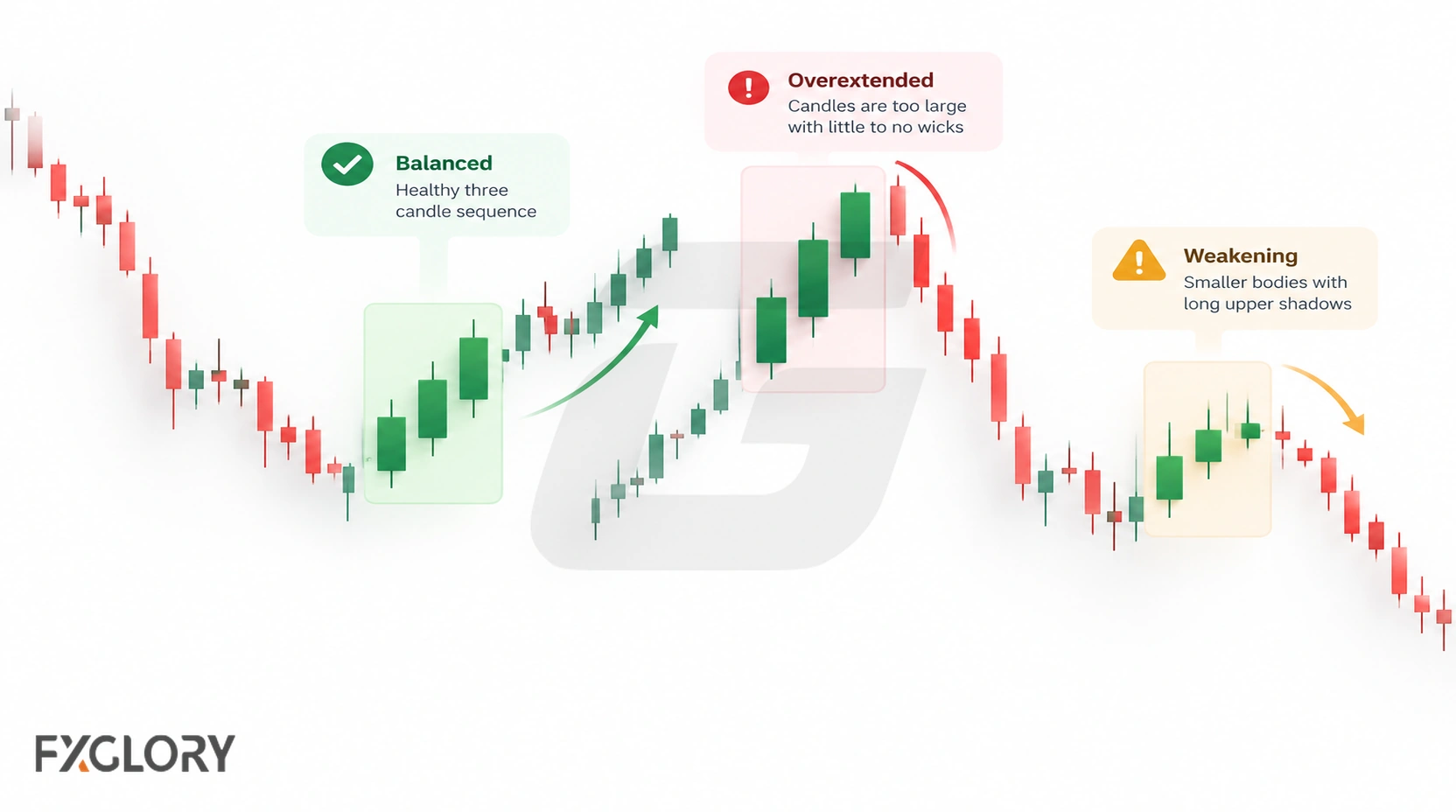 Balanced, overextended, and weakening three-candle bullish sequences showing different levels of momentum and exhaustion.