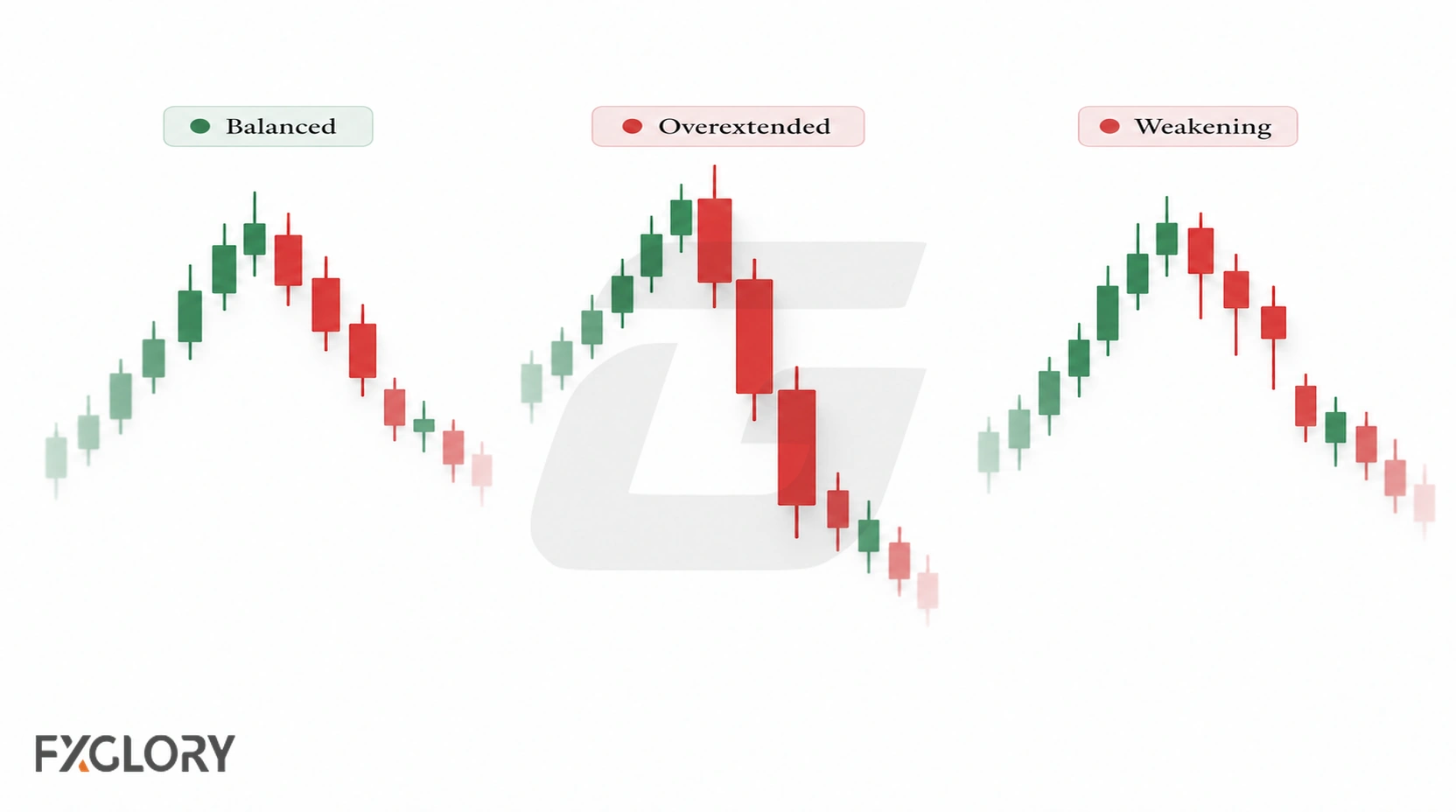 Balanced, overextended, and weakening bearish three-candle sequences compared by body size, shadows, and follow-through.
