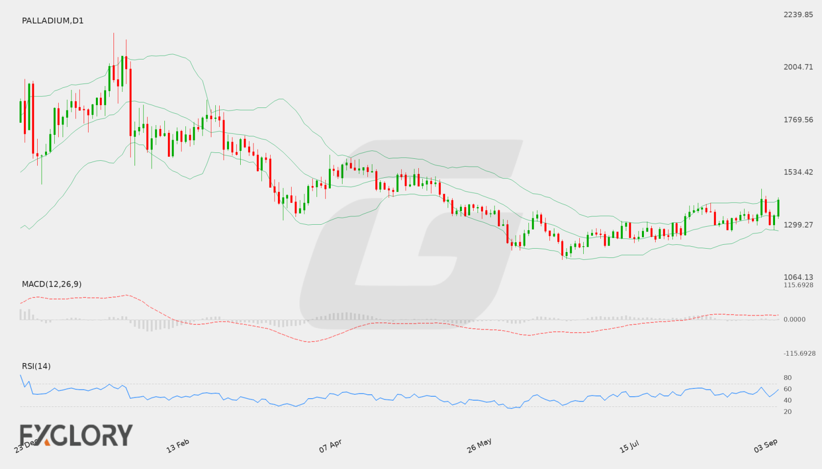 Palladium D1 technical analysis chart