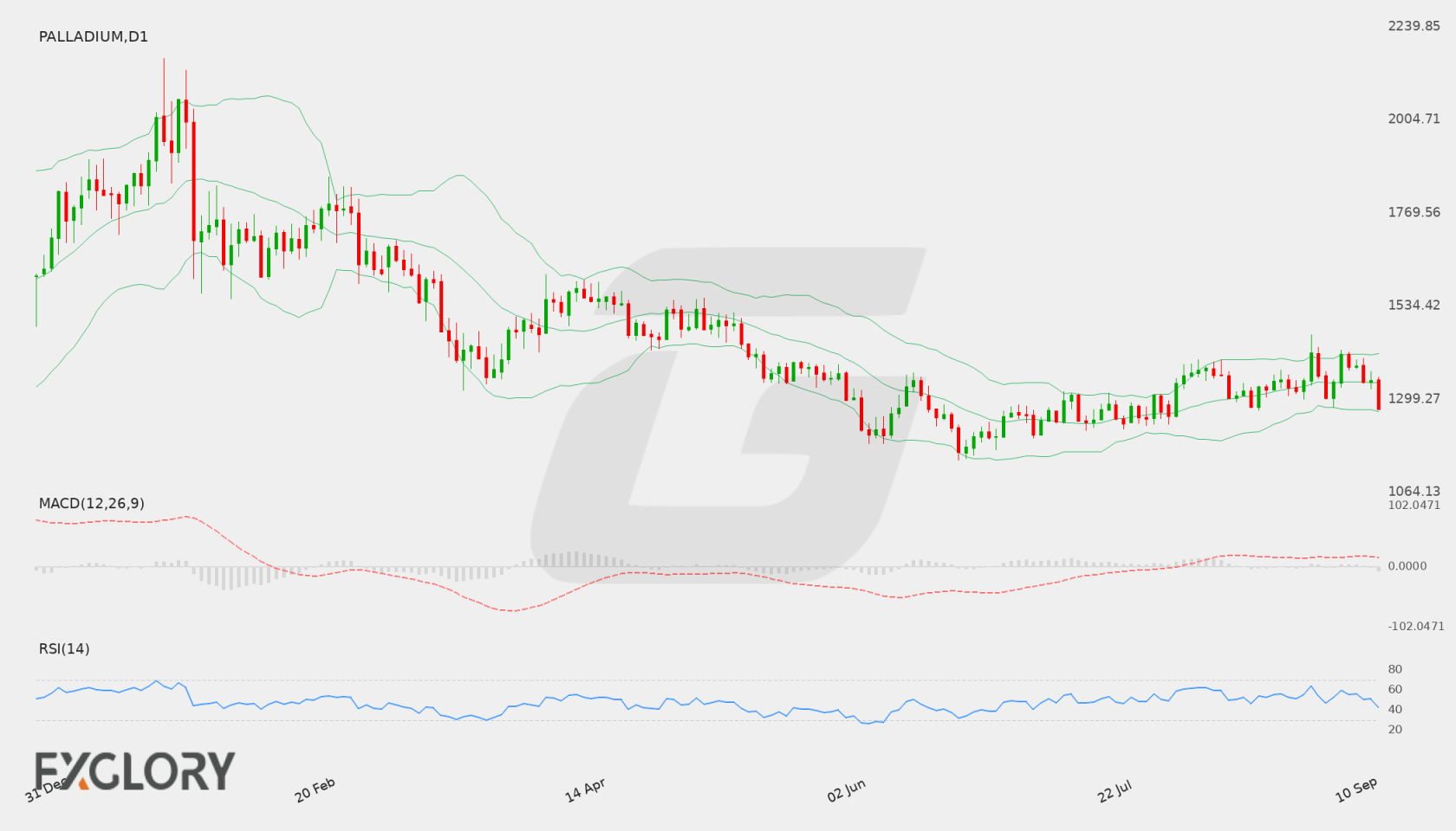 Palladium D1 technical analysis chart