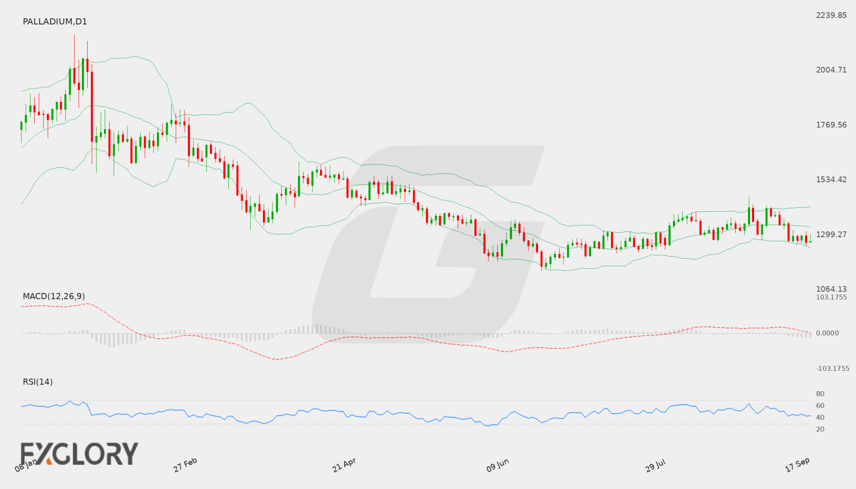 Palladium D1 technical analysis chart