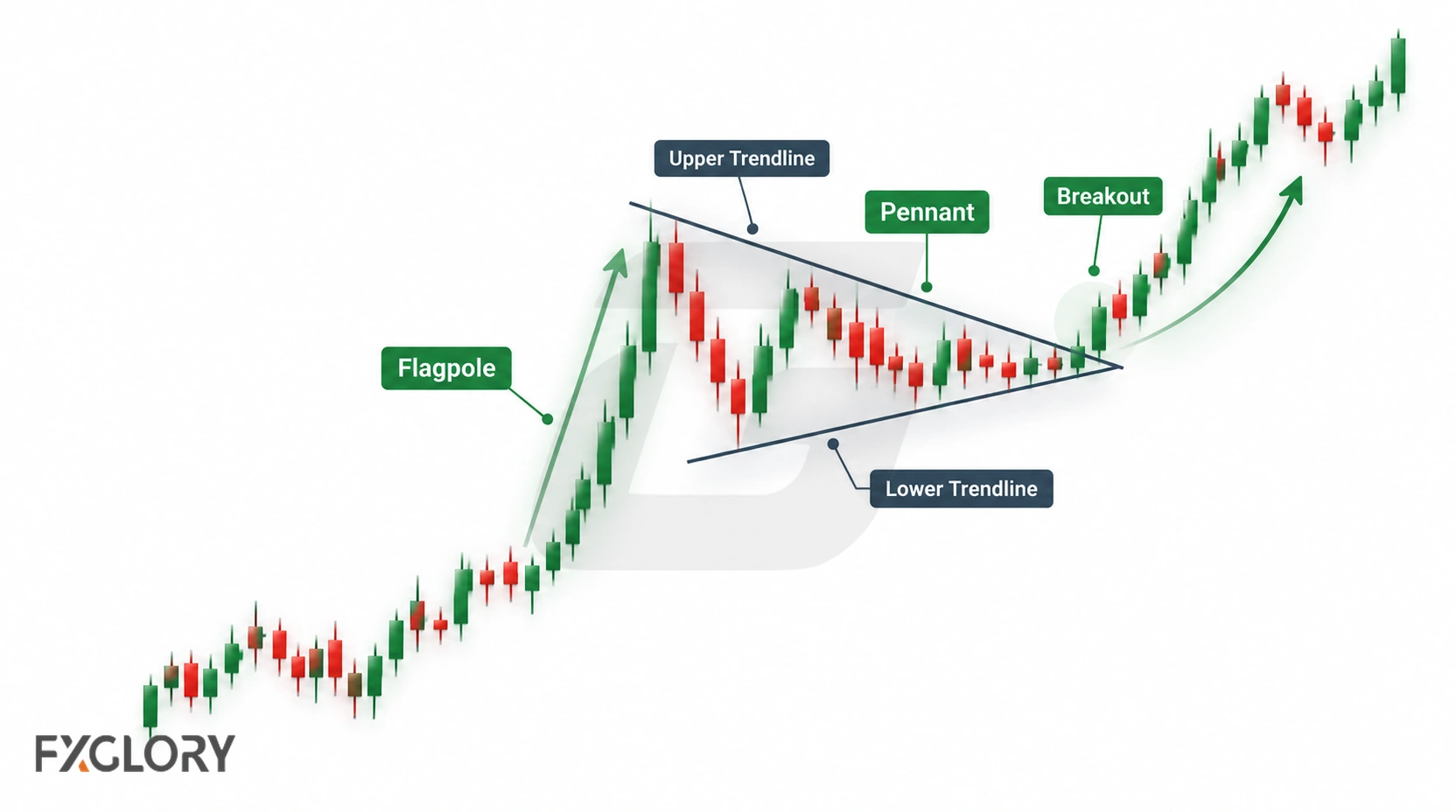 An annotated pennant chart highlights the flagpole, upper and lower trendlines, compact pennant body, and breakout area.