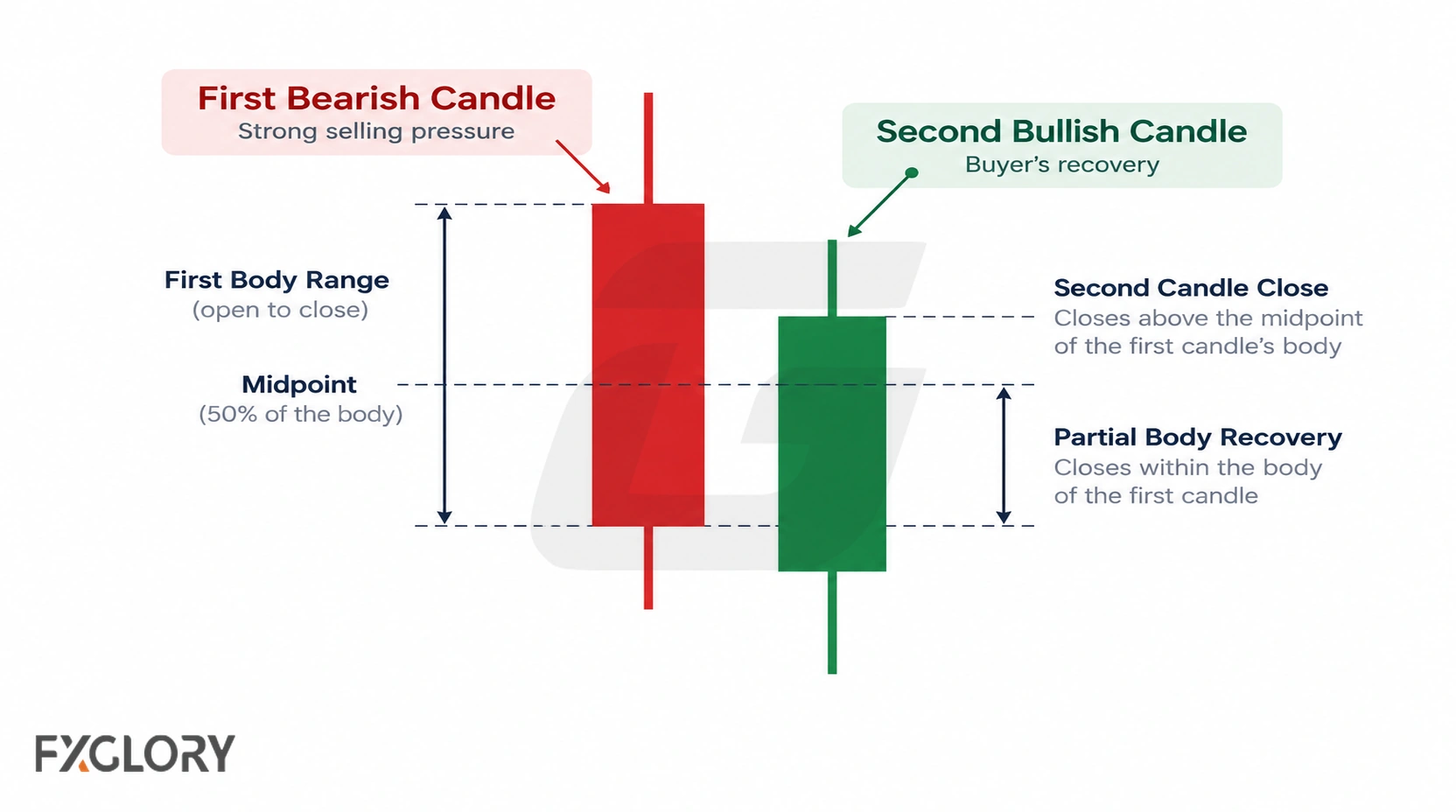 A two-candle diagram marks the bearish first candle, the bullish second candle, the first body range, midpoint, and partial recovery.