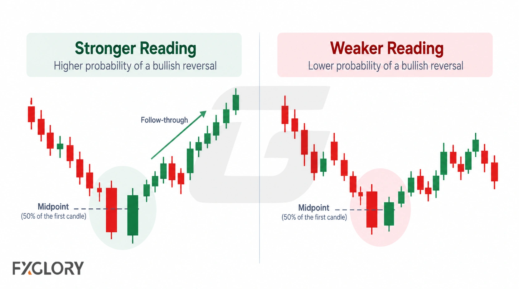 Side-by-side charts compare a stronger piercing setup with clear follow-through against a weaker setup with limited recovery and choppy price action.