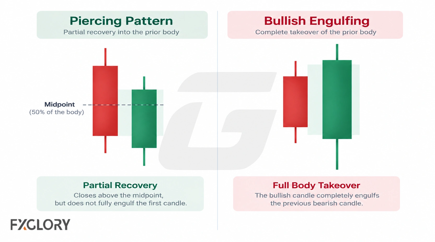 Side-by-side candlestick diagrams compare partial recovery in a piercing pattern with a bullish candle that fully engulfs the prior bearish body.