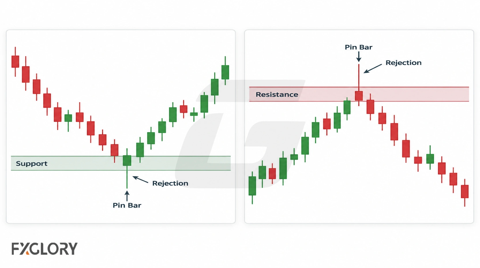 Bullish pin bar rejecting support beside a bearish pin bar rejecting resistance.