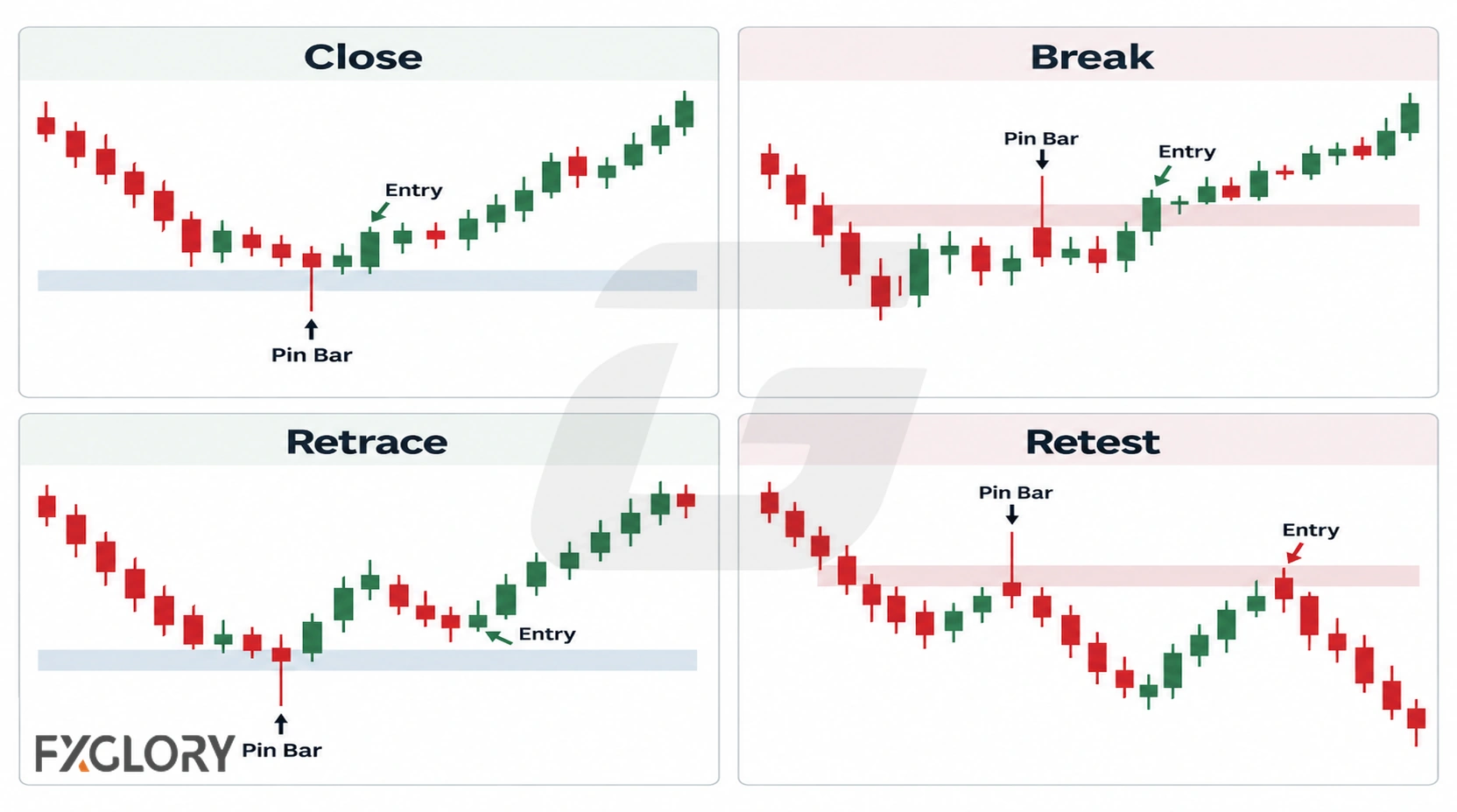 Four pin bar entry examples showing close, break, retrace, and retest approaches.