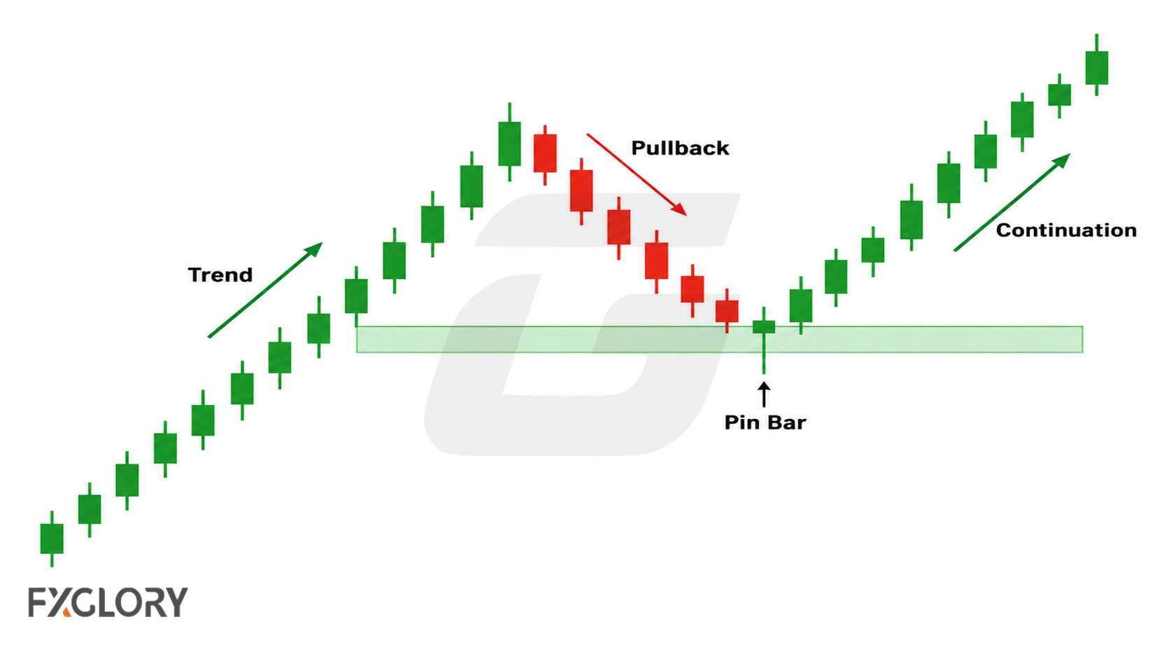Uptrend with a pullback into support, a bullish pin bar, and continuation higher.