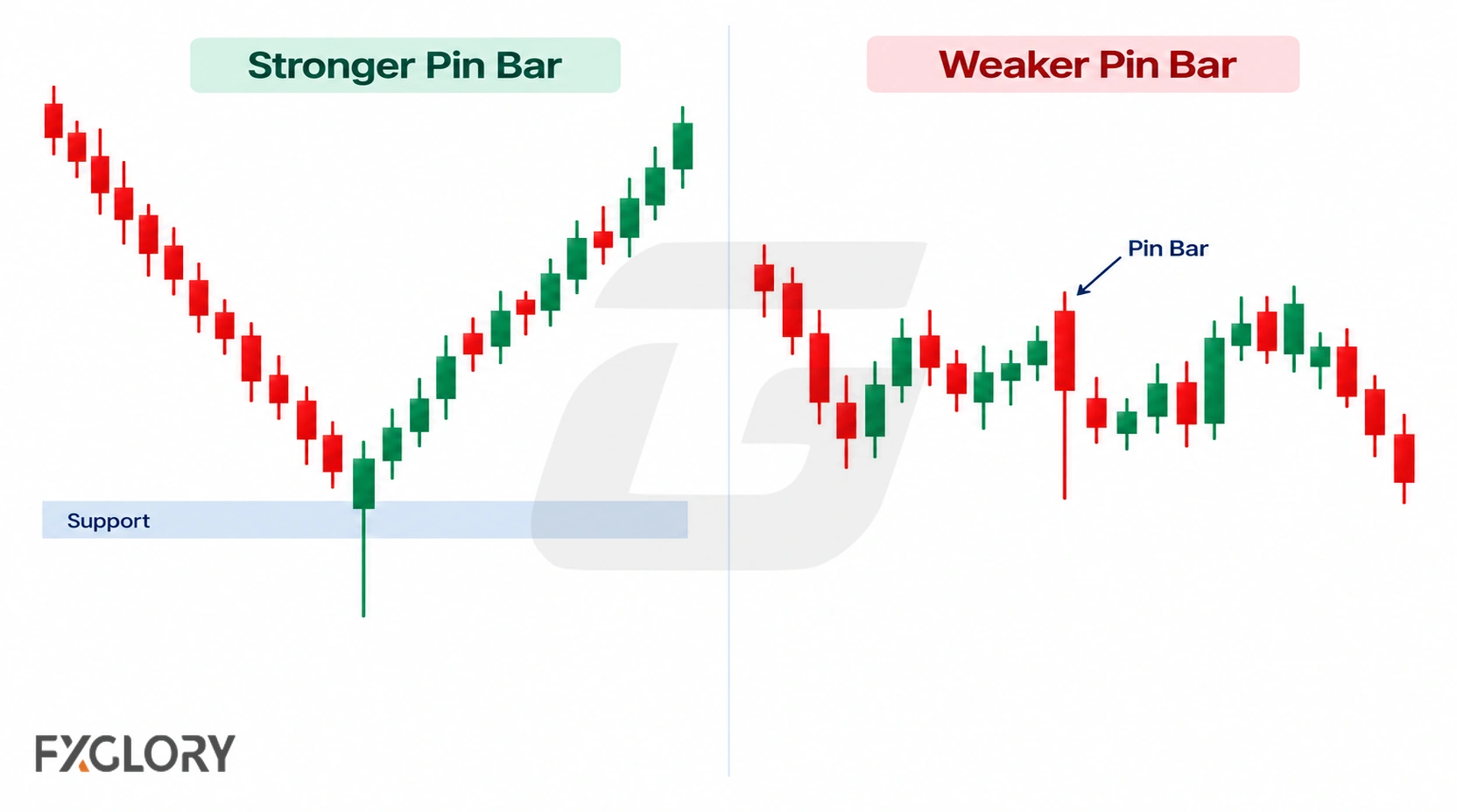 Side-by-side charts compare a stronger pin bar at support with a weaker pin bar forming in choppy price action without a clear level.
