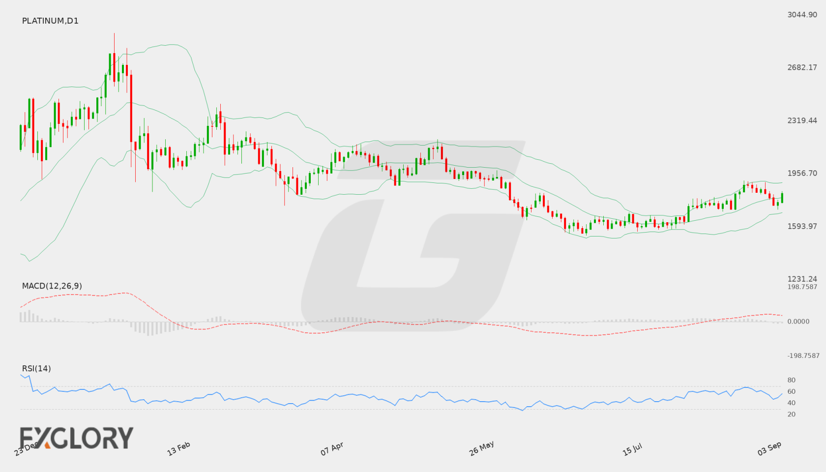 Platinum D1 technical analysis chart