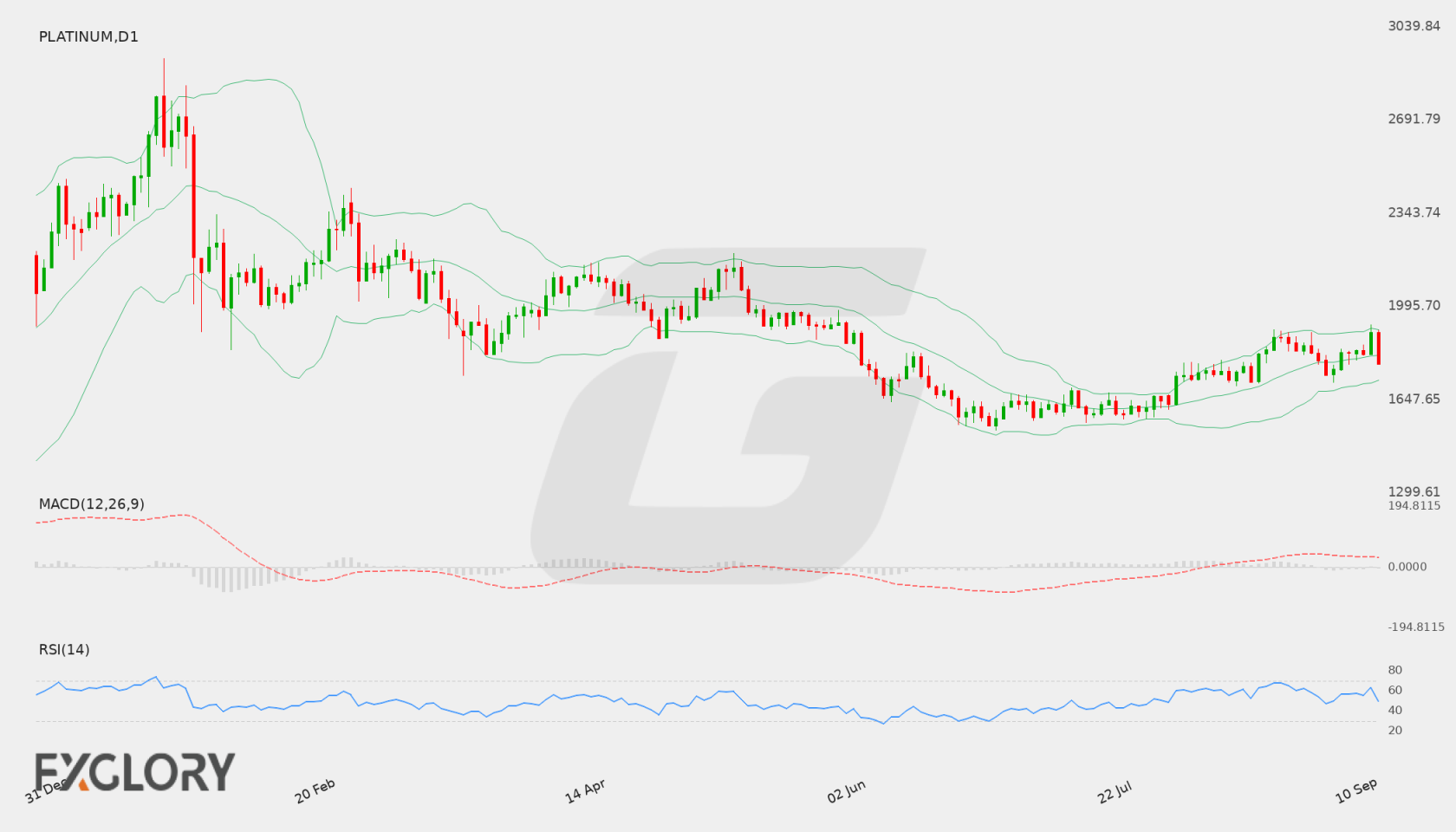 Platinum D1 technical analysis chart