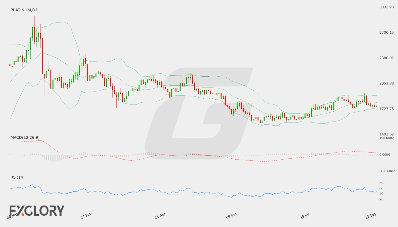 Platinum D1 technical analysis chart