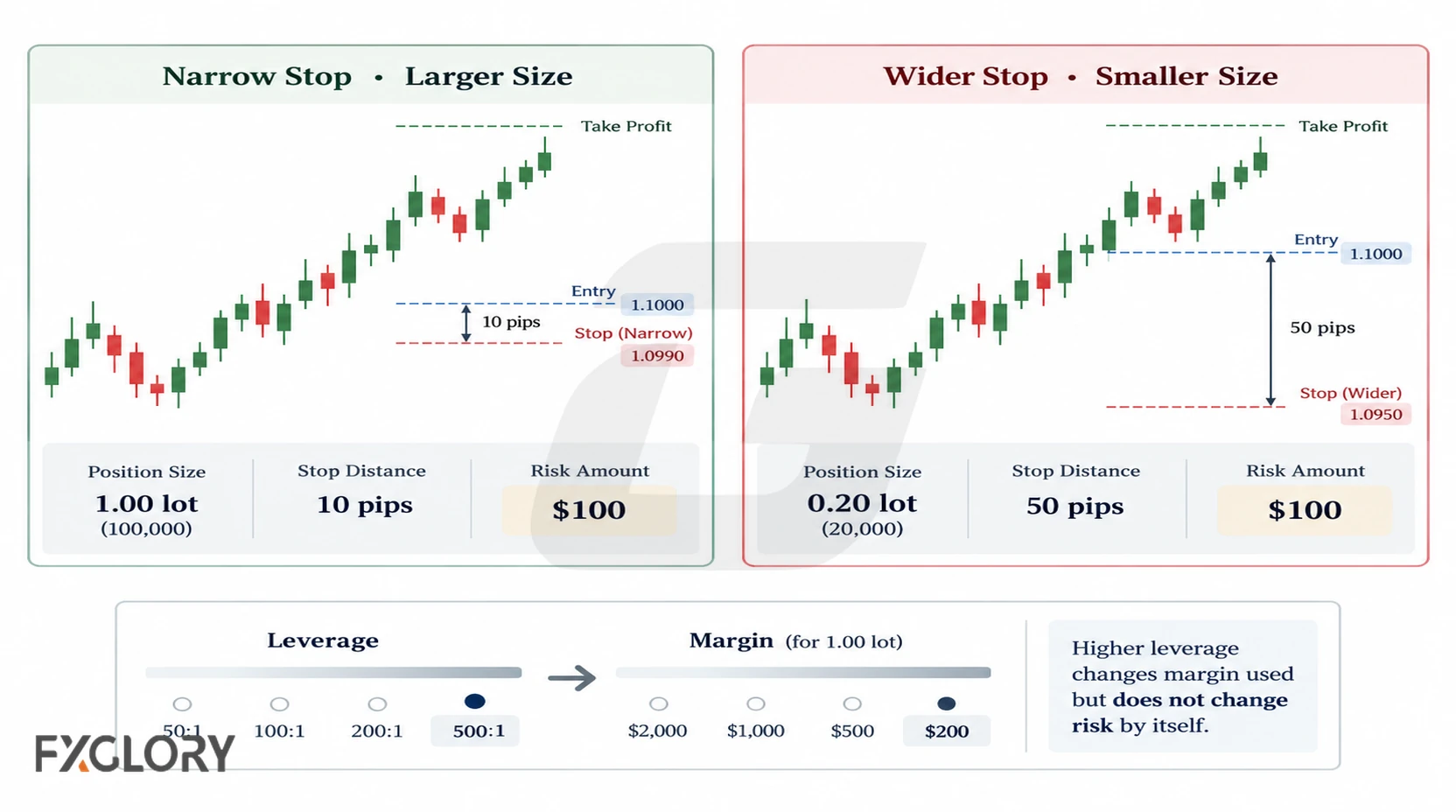 Forex risk comparison showing different stop distances, position sizes, leverage, and margin requirements.