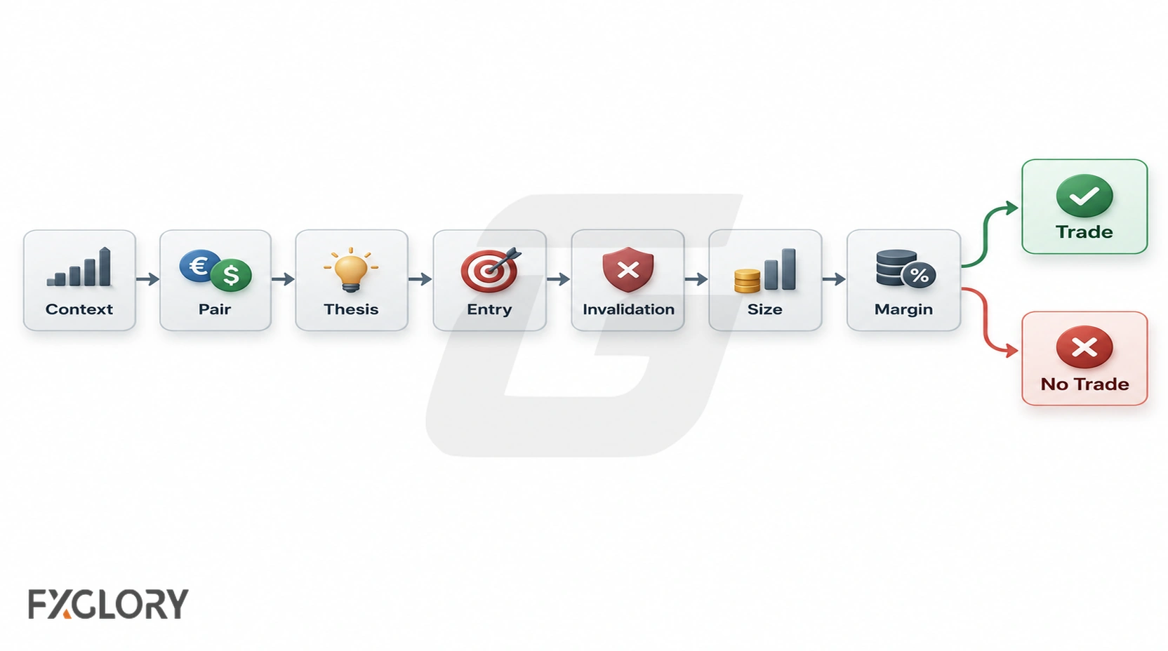 Position trading workflow showing context, pair selection, thesis, entry, invalidation, sizing, and margin checks.