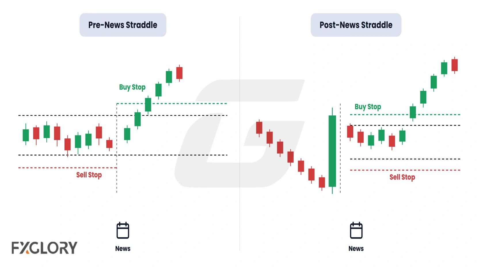 Side-by-side charts comparing stop orders placed around a range before news with orders set after the first news-driven move.