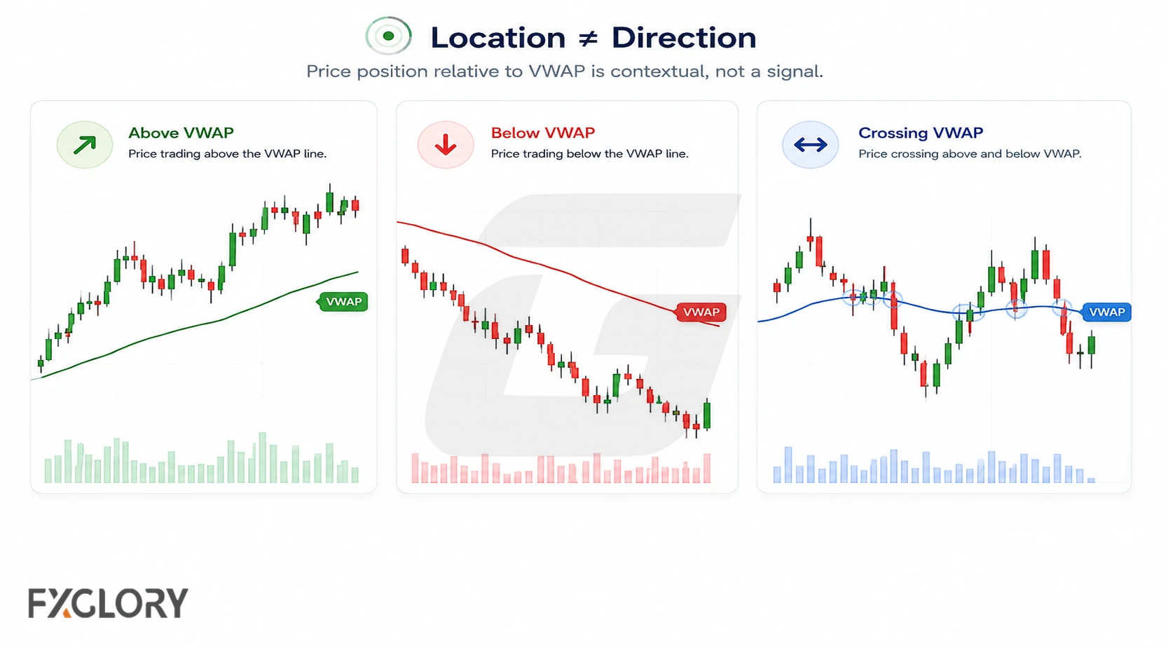 Three candlestick charts show price trading above VWAP, below VWAP, and repeatedly crossing the VWAP line.
