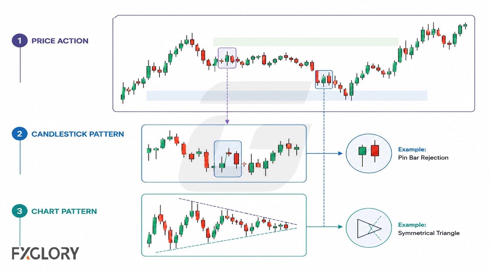 A broad price-action chart connects to a highlighted candlestick formation and a larger symmetrical triangle chart pattern.
