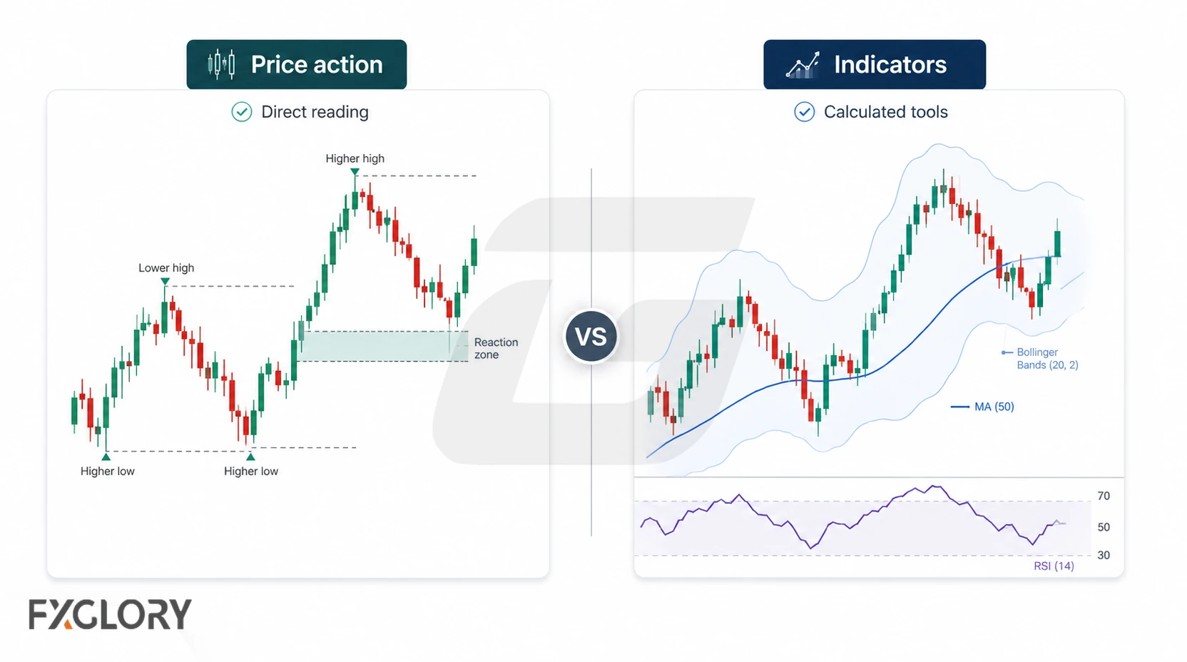 Side-by-side forex charts compare raw price structure with a chart using Bollinger Bands, a moving average, and an RSI panel.