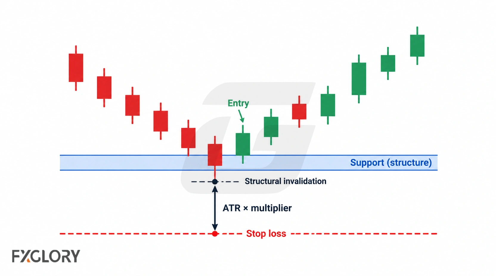 Support-zone chart showing price structure, structural invalidation, ATR multiplier distance, and a stop-loss placed below the setup.