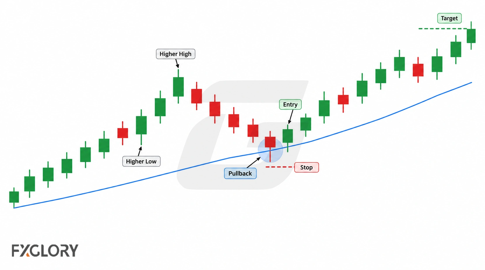 A rising candlestick chart shows an established uptrend pulling back to the trendline before a marked entry, stop below the pullback, and target above the continuation move.