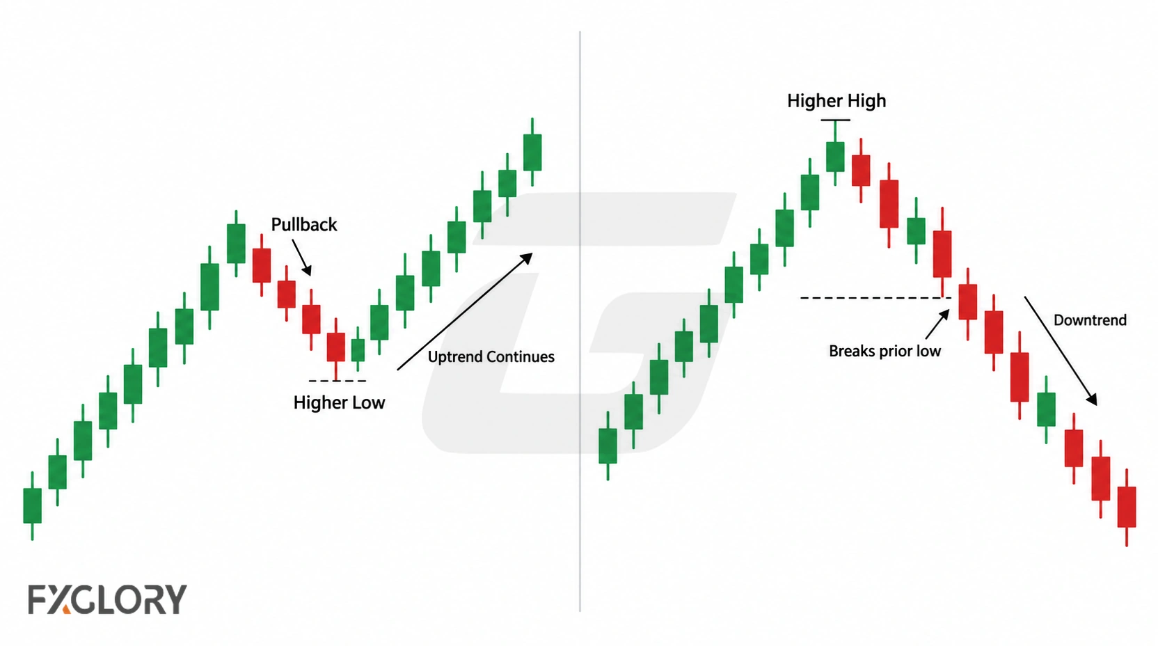 A side-by-side forex chart comparing a pullback that preserves trend structure with a reversal that breaks the prior swing level.
