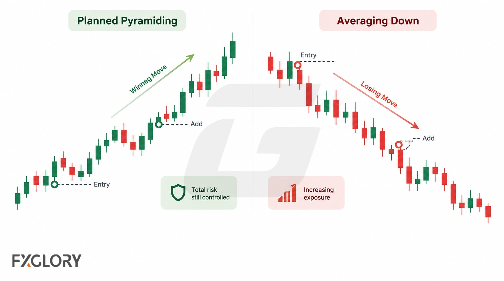 Side-by-side comparison of planned pyramiding into a winning move versus averaging down into a losing move.