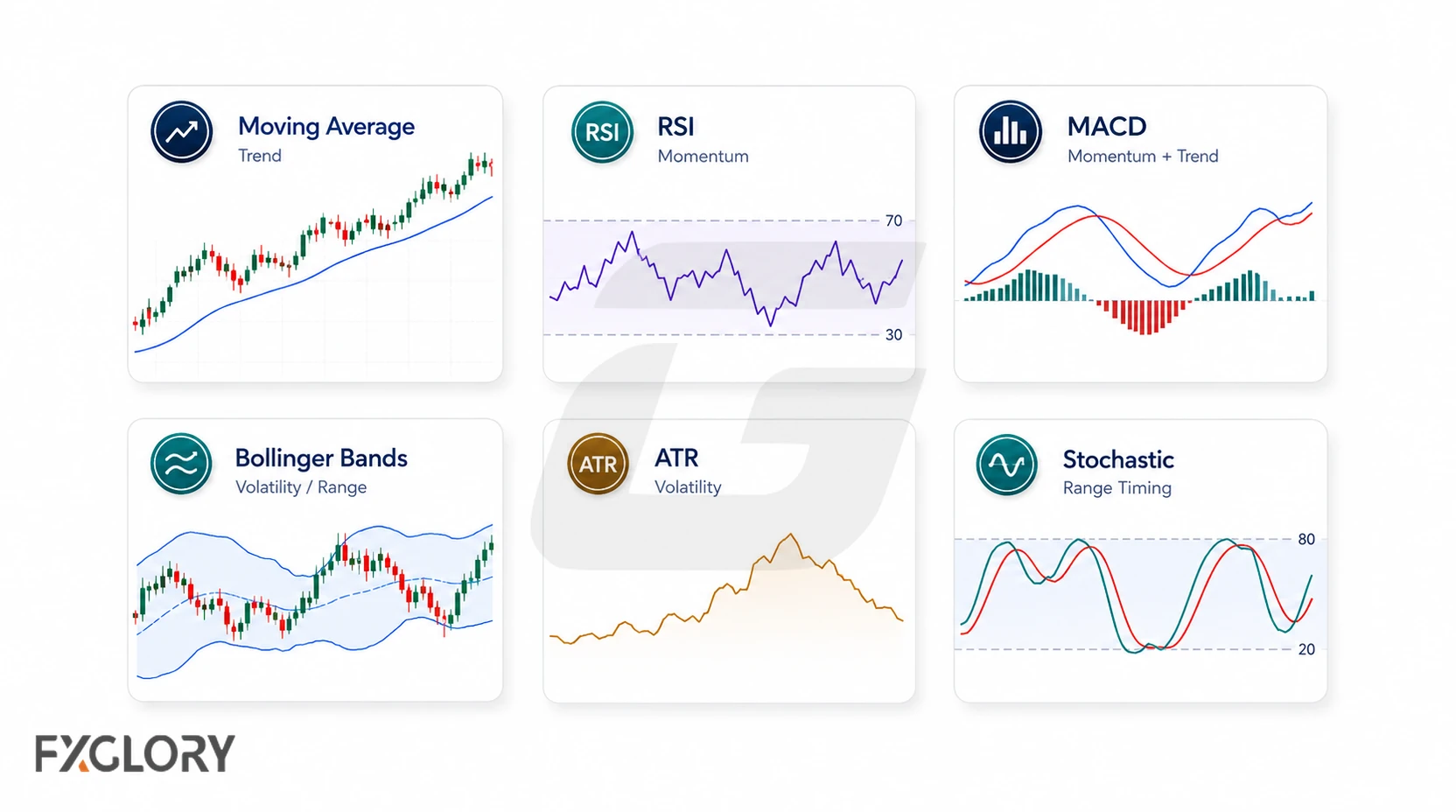 Six panels compare Moving Average, RSI, MACD, Bollinger Bands, ATR, and Stochastic using simple chart examples of their main functions.