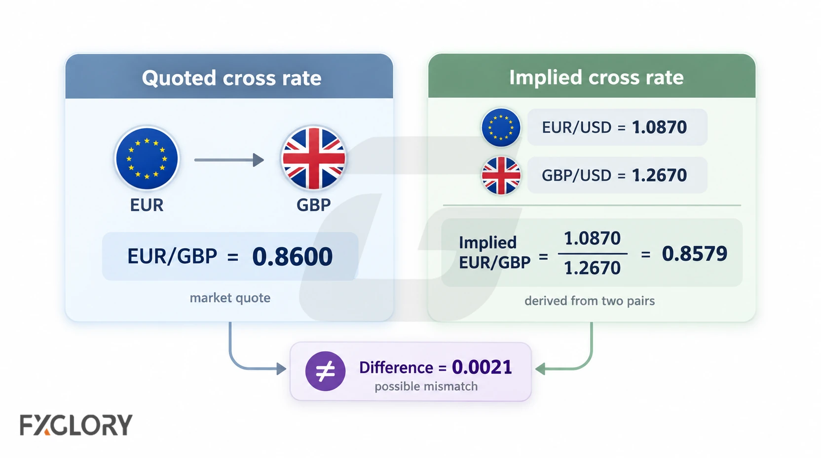 Comparison between a quoted currency cross rate and an implied cross rate calculated from related currency pairs.