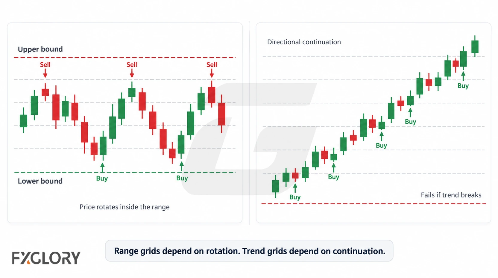 Comparison of a range grid operating between boundaries and a trend grid following directional movement.