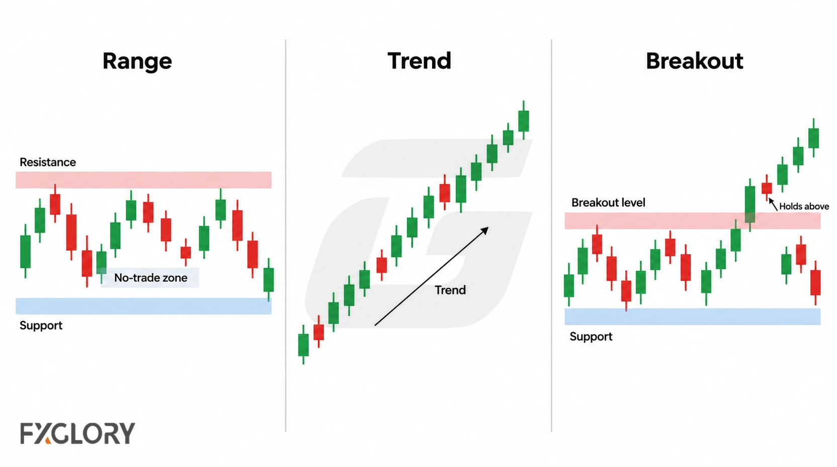 Three chart examples comparing a sideways range, a directional trend, and a breakout that holds beyond the former range boundary.