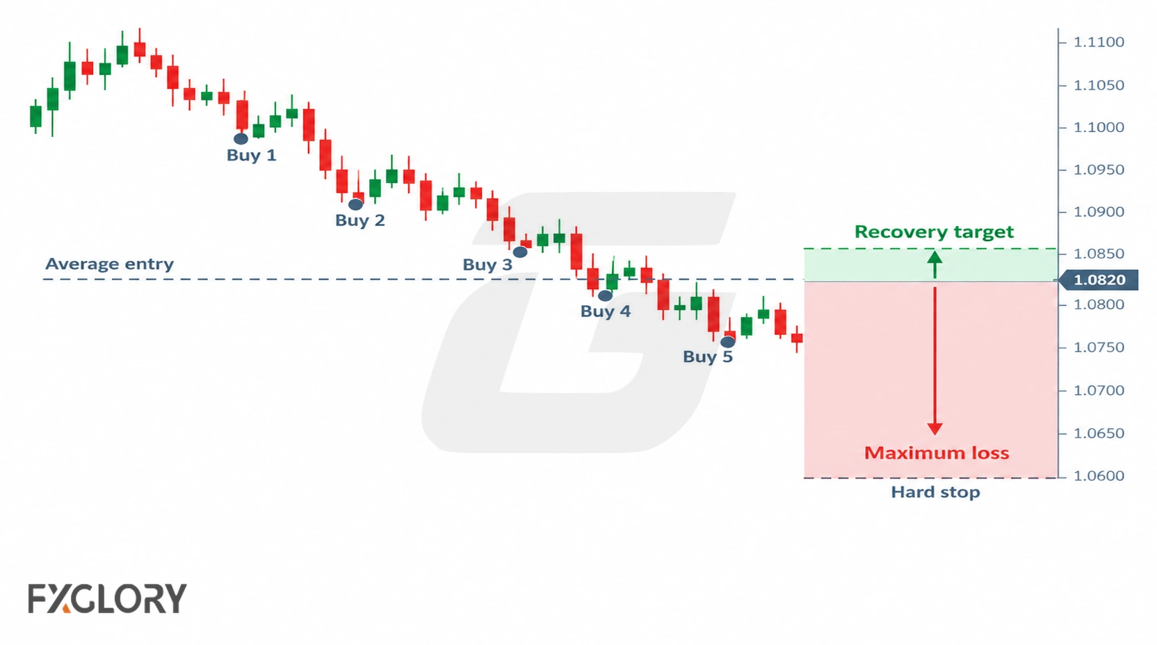 Downtrend chart with multiple staggered buy entries, a nearby recovery zone, and a much larger loss area extending to a hard stop.