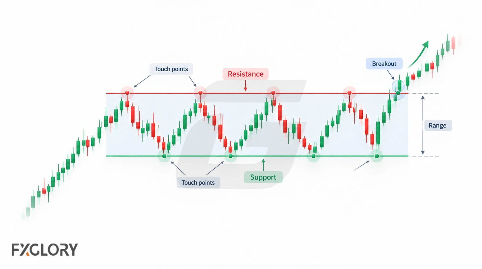 An annotated forex rectangle highlights support, resistance, repeated touch points, the range body, and an eventual breakout.