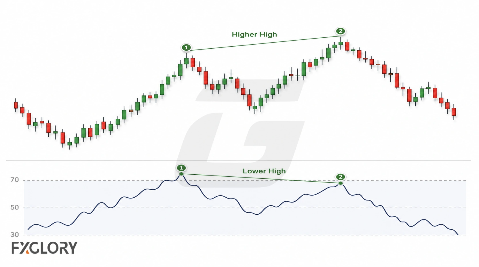 Price makes a higher high while the indicator makes a lower high before price turns downward.