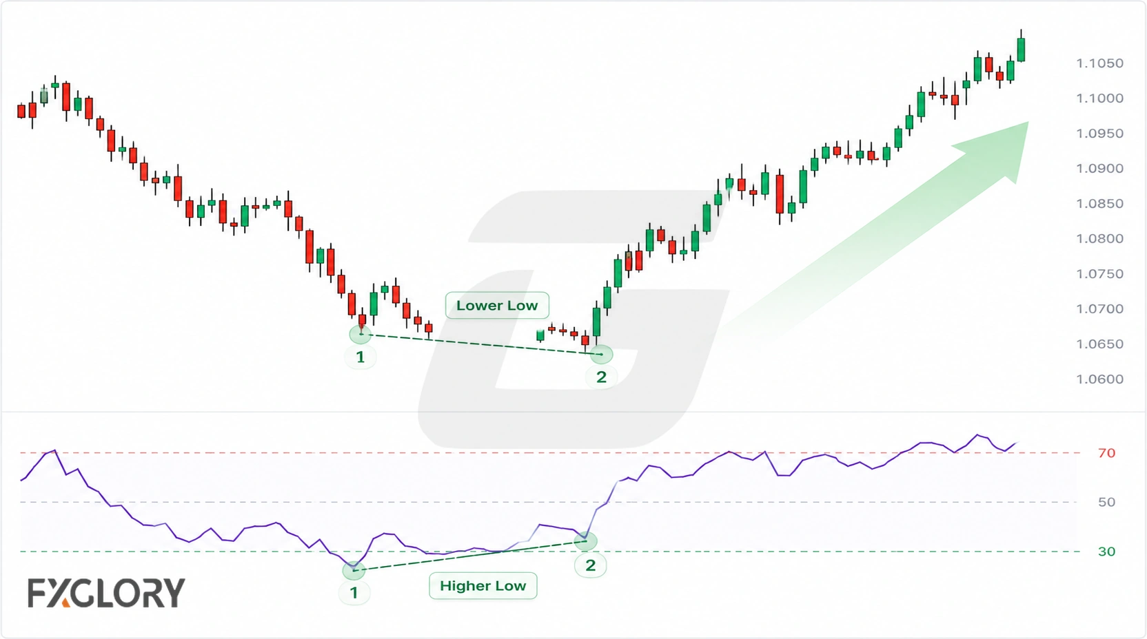 Price makes a lower low while the RSI makes a higher low before price turns upward.