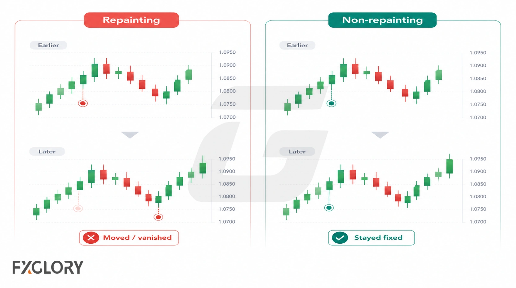 Before and after forex charts comparing a historical signal that moved with a signal that remained fixed.
