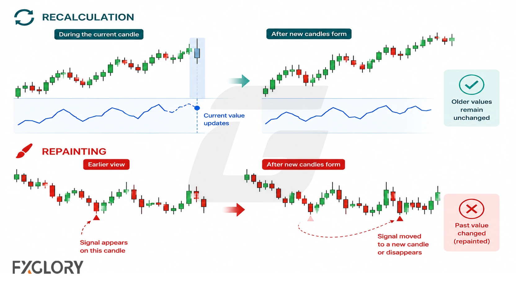 Comparison showing current-candle recalculation on one chart and a previously confirmed historical marker moving on another.