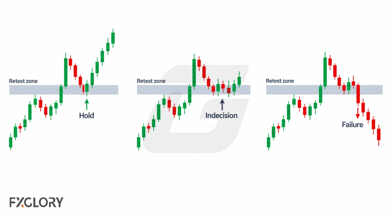 Three retest-zone examples show a clean hold, indecision around the zone, and failure when price accepts back through the broken level.