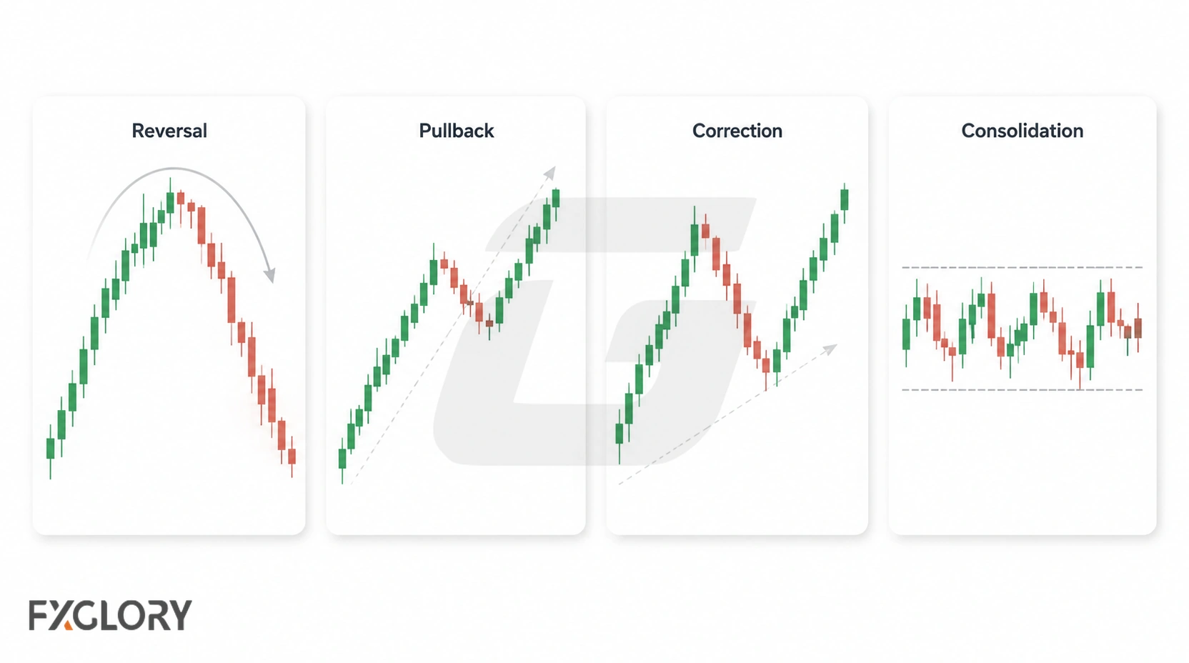 Four candlestick examples compare a reversal with a temporary pullback, deeper correction, and sideways consolidation.