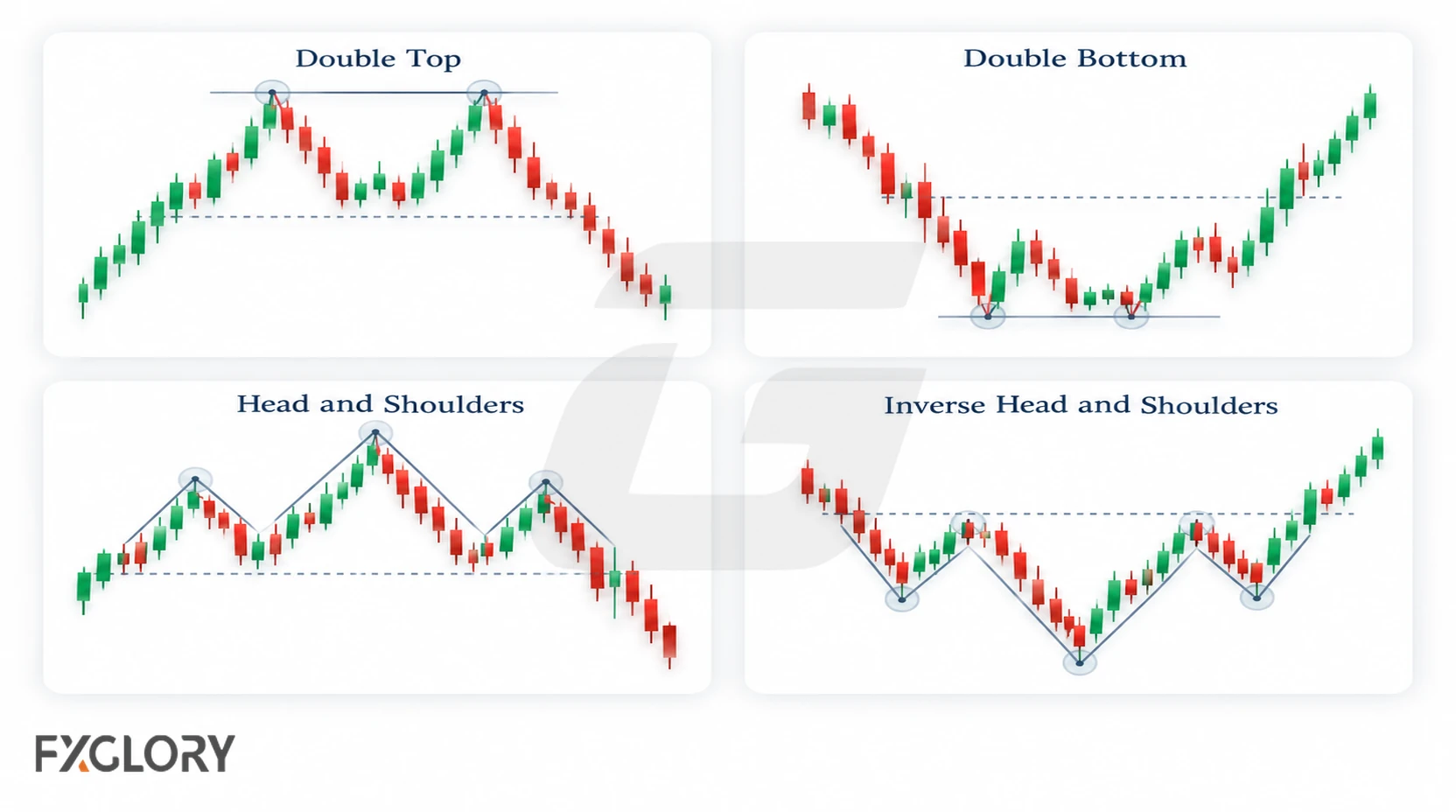 Four reversal chart patterns showing a double top, double bottom, head and shoulders, and inverse head and shoulders.