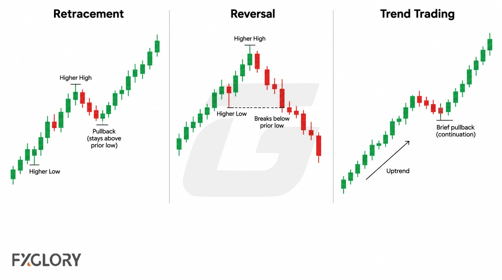 Three candlestick examples compare an intact-trend retracement, a structural reversal, and a continuation trade.