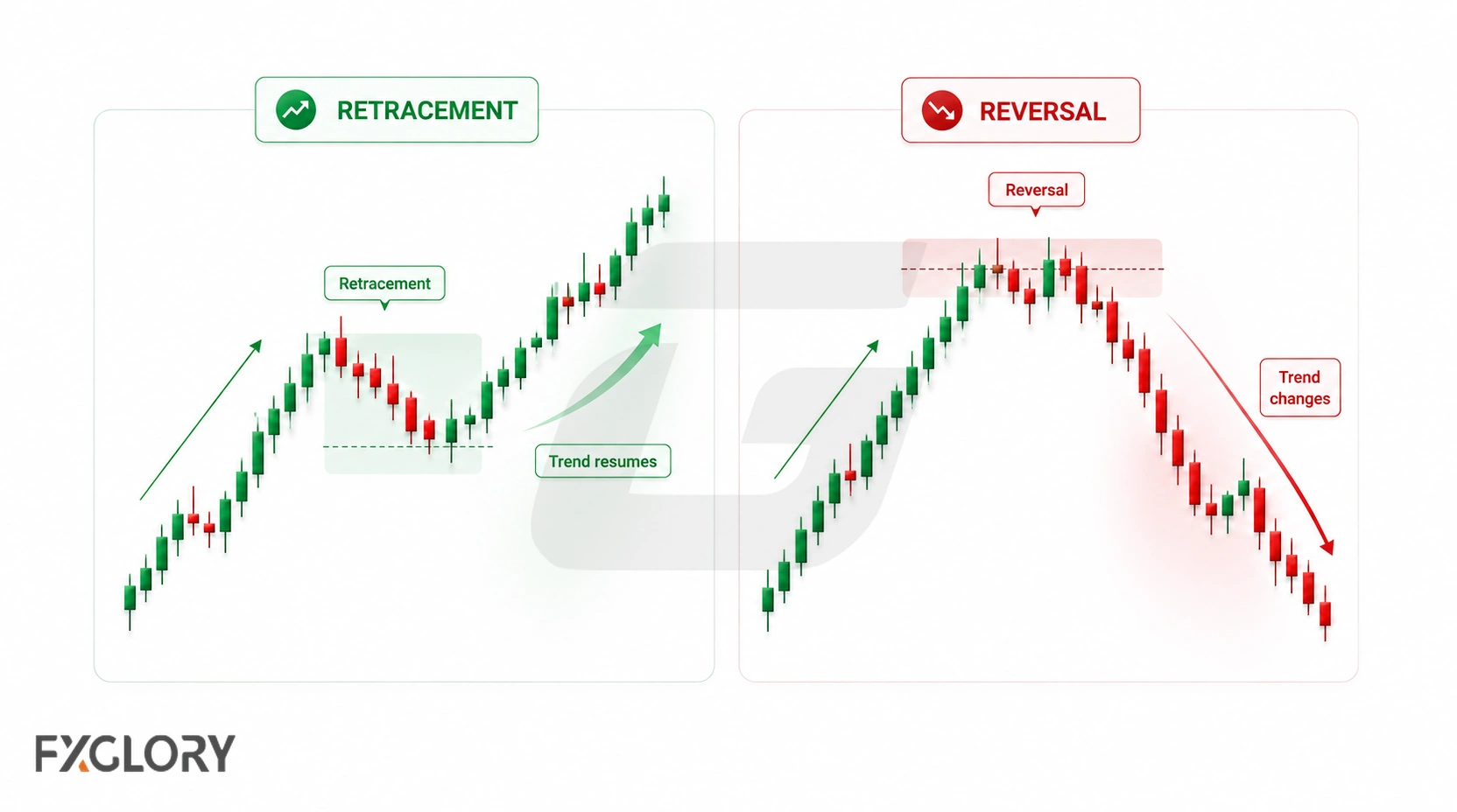 Two forex charts compare a temporary pullback that resumes the original uptrend with a reversal that changes the broader trend direction.