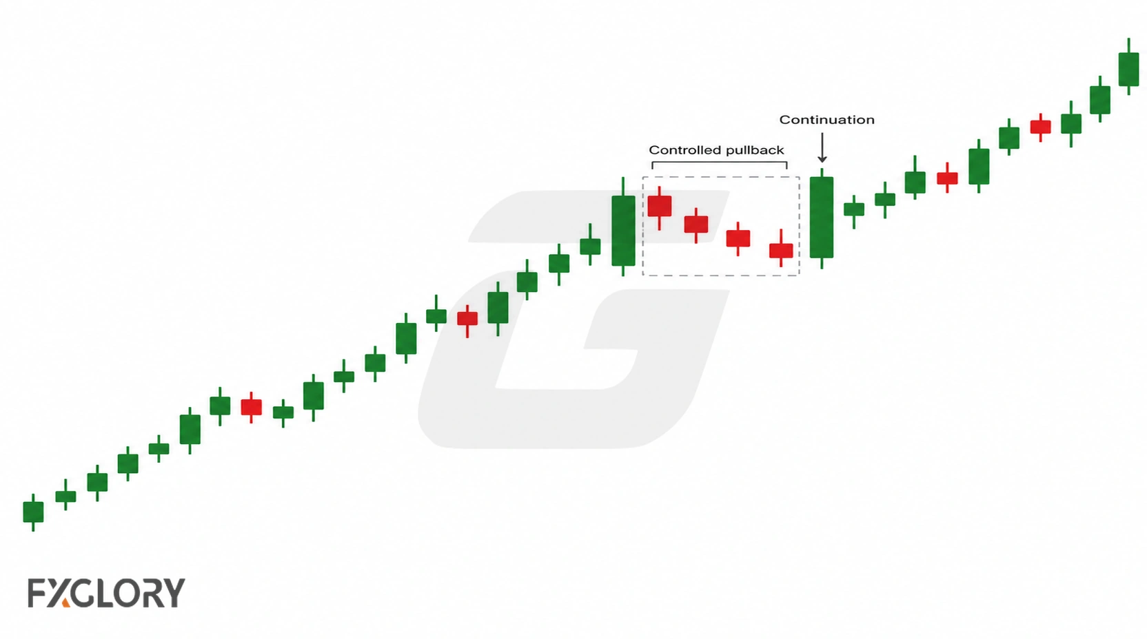 Candlestick chart showing an uptrend, a controlled multi-candle pullback, and renewed bullish continuation.