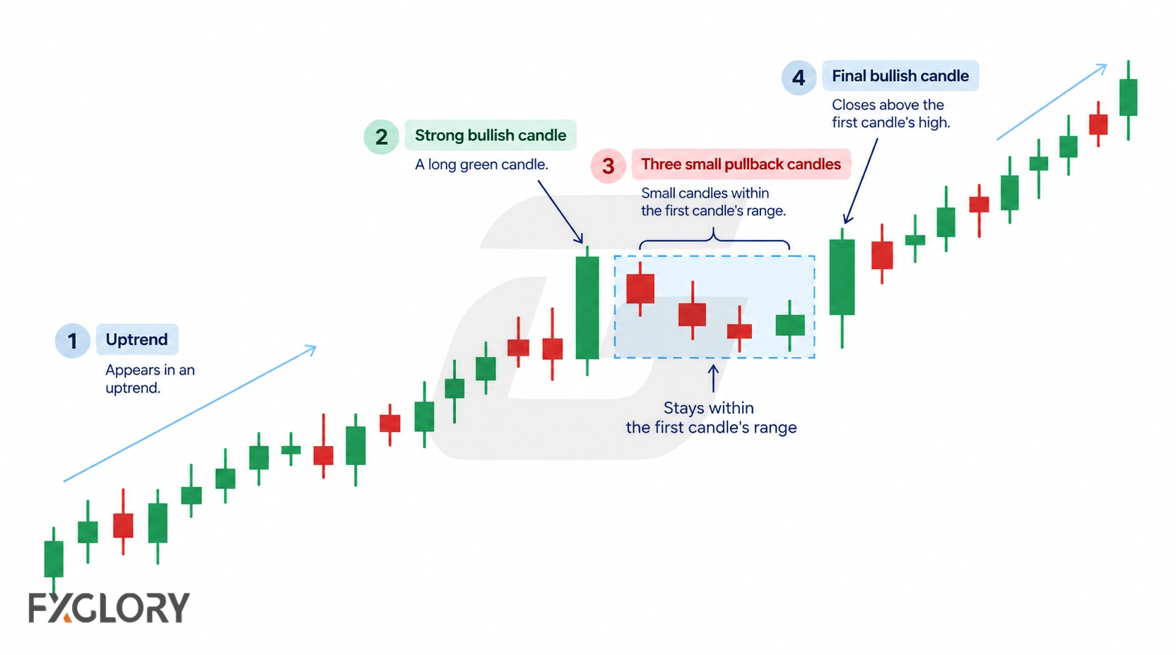 An annotated candlestick diagram identifies the strong first candle, three small pullback candles within its range, and the final bullish continuation candle.