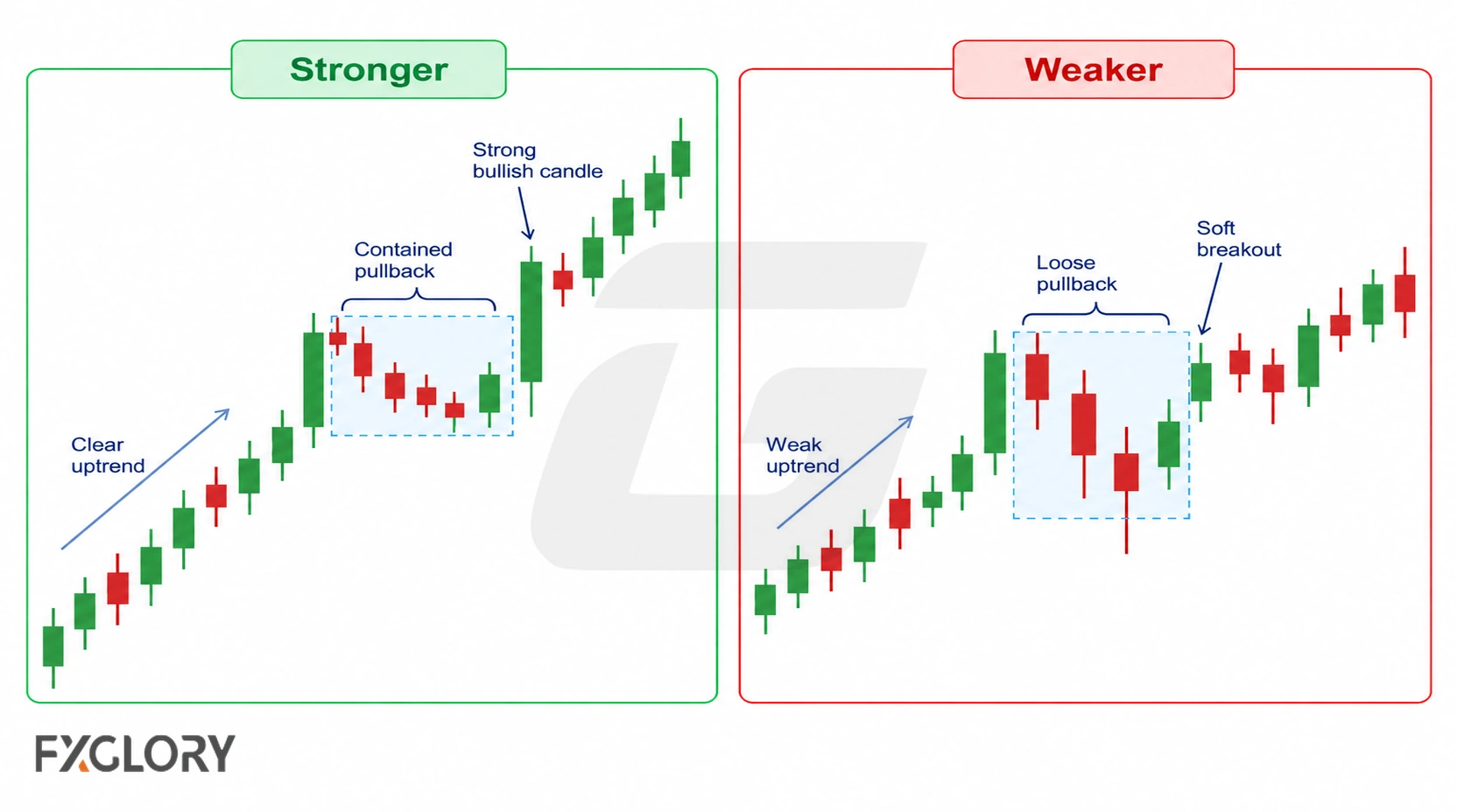 Side-by-side charts compare a stronger Rising Three Methods reading with a clear trend and contained pullback against a weaker reading with loose structure and a soft breakout.